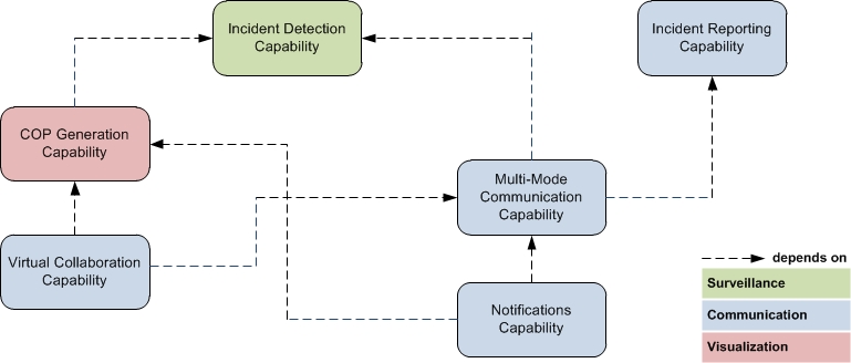 CV-4: Capability Dependencies